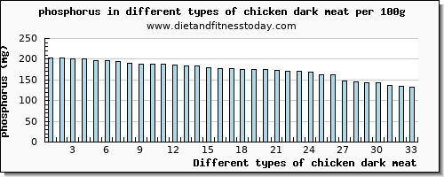 chicken dark meat phosphorus per 100g